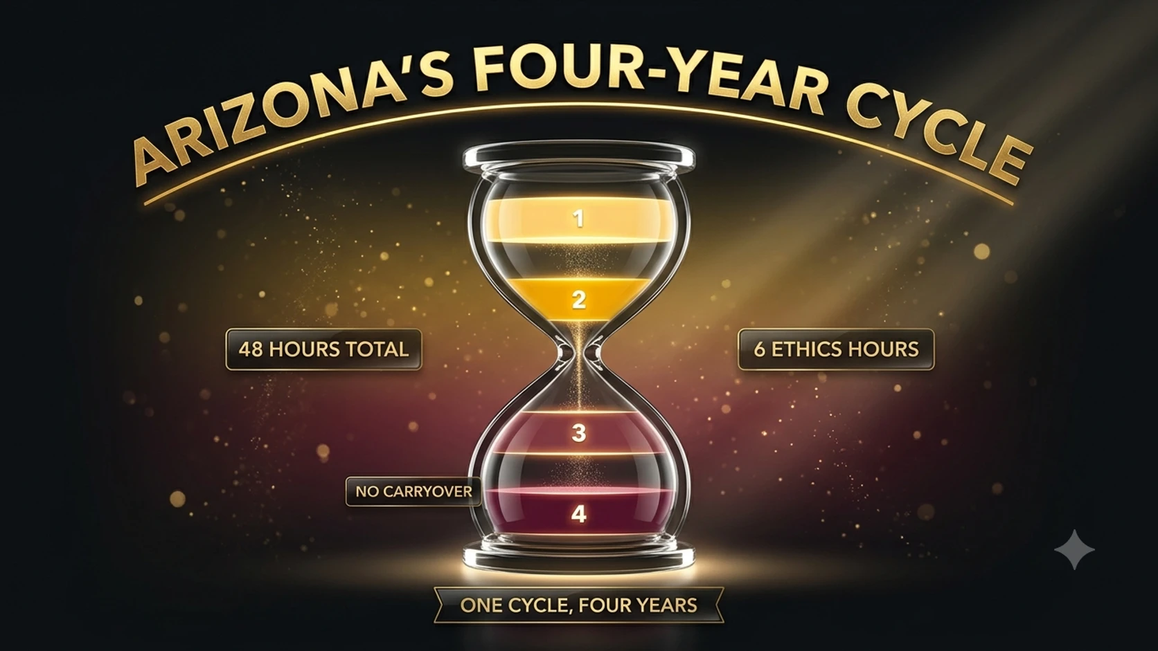 An hourglass divided into four bands numbered 1 through 4, representing Arizona's unusual four-year CE renewal cycle.