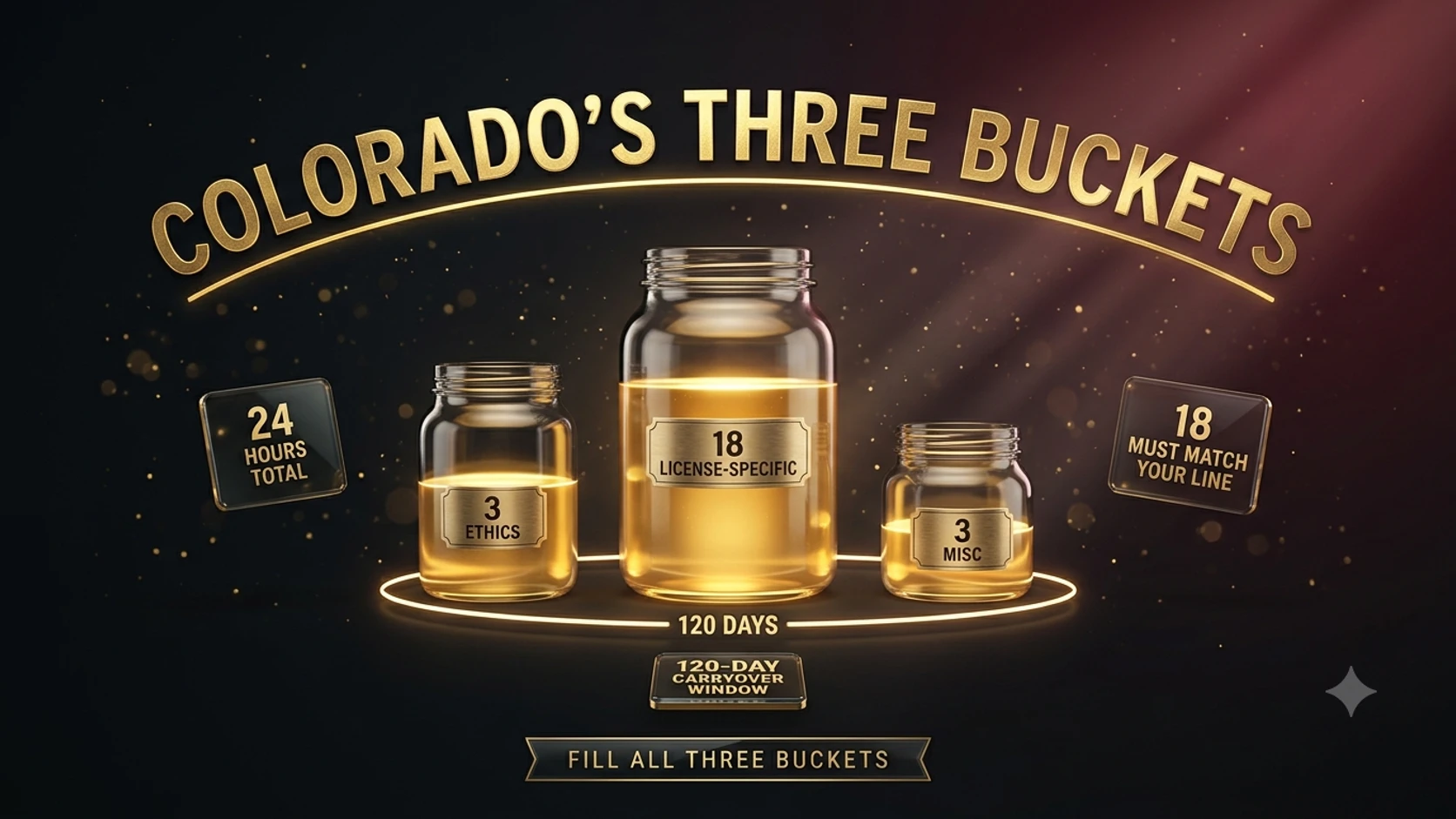 Three glass jars labeled 3 ethics, 18 license-specific, and 3 miscellaneous, representing Colorado's three-category CE hour structure.