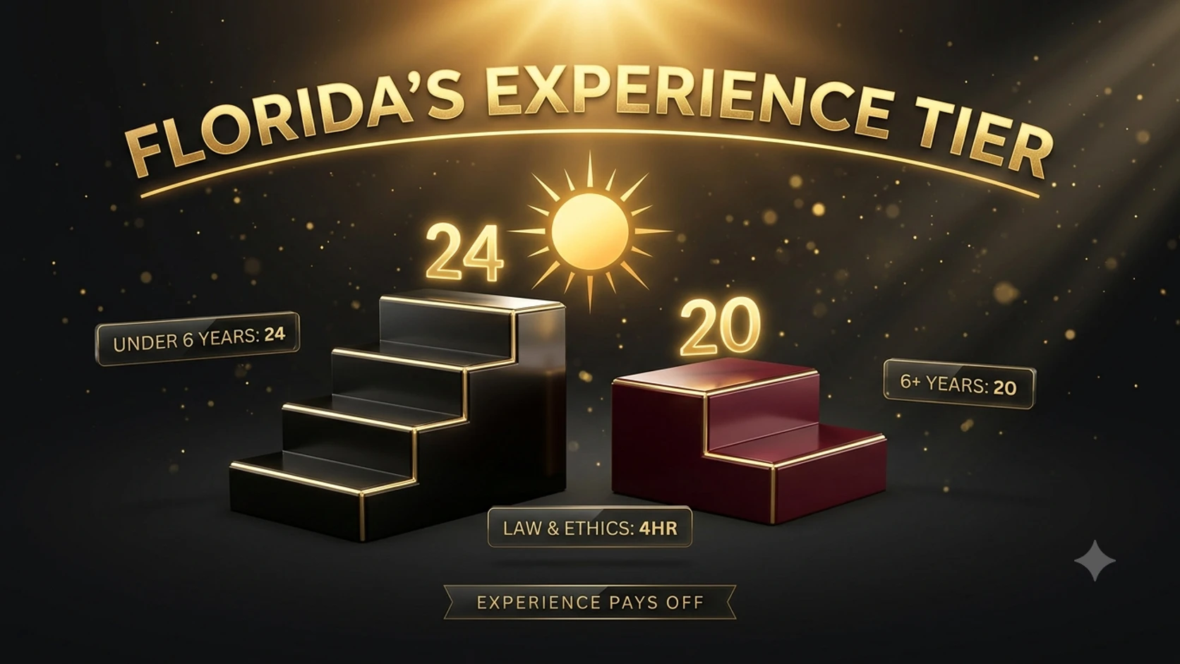 Two staircases of different heights labeled 24 and 20, representing Florida's experience-based CE hour tiers.