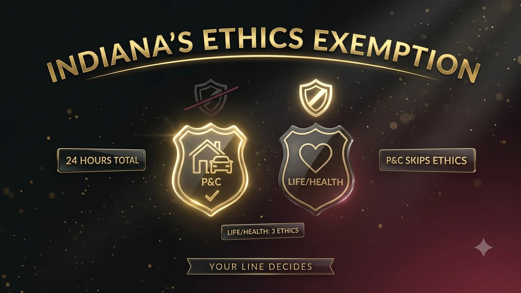 A property and casualty badge beside a life and health badge, one skipping the ethics requirement and one requiring it, representing Indiana's line-based ethics exemption.