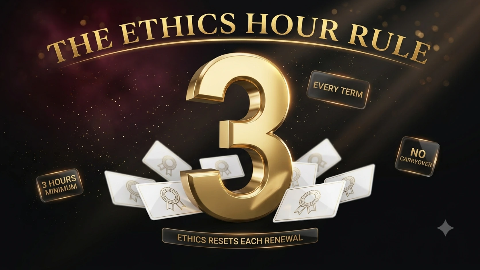 A large gold numeral 3 surrounded by certificate cards, representing the mandatory 3-hour ethics requirement most states impose every renewal term.
