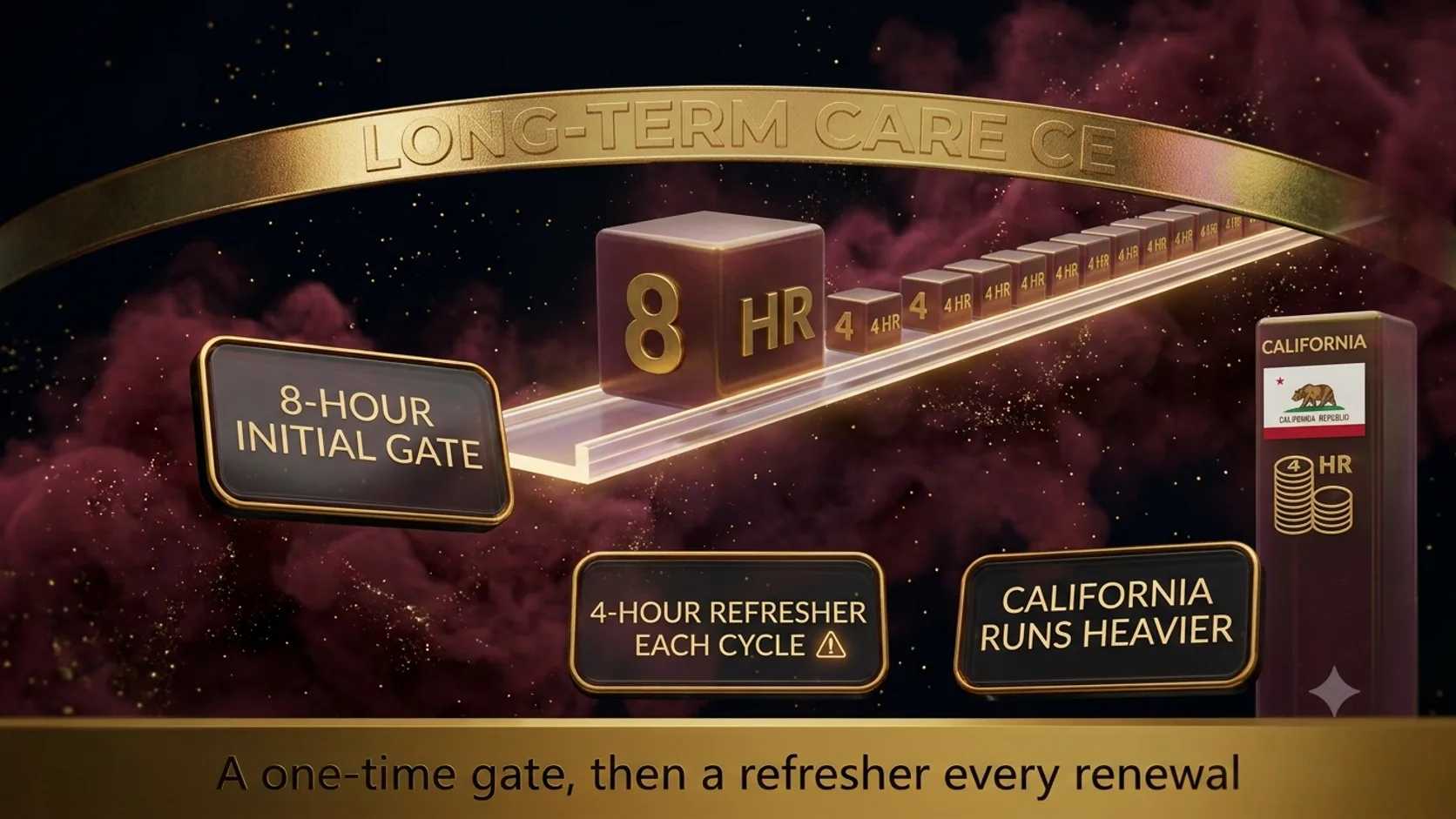 An eight-hour initial training block leading into repeating four-hour refresher blocks along a renewal timeline, with a separate taller California column.