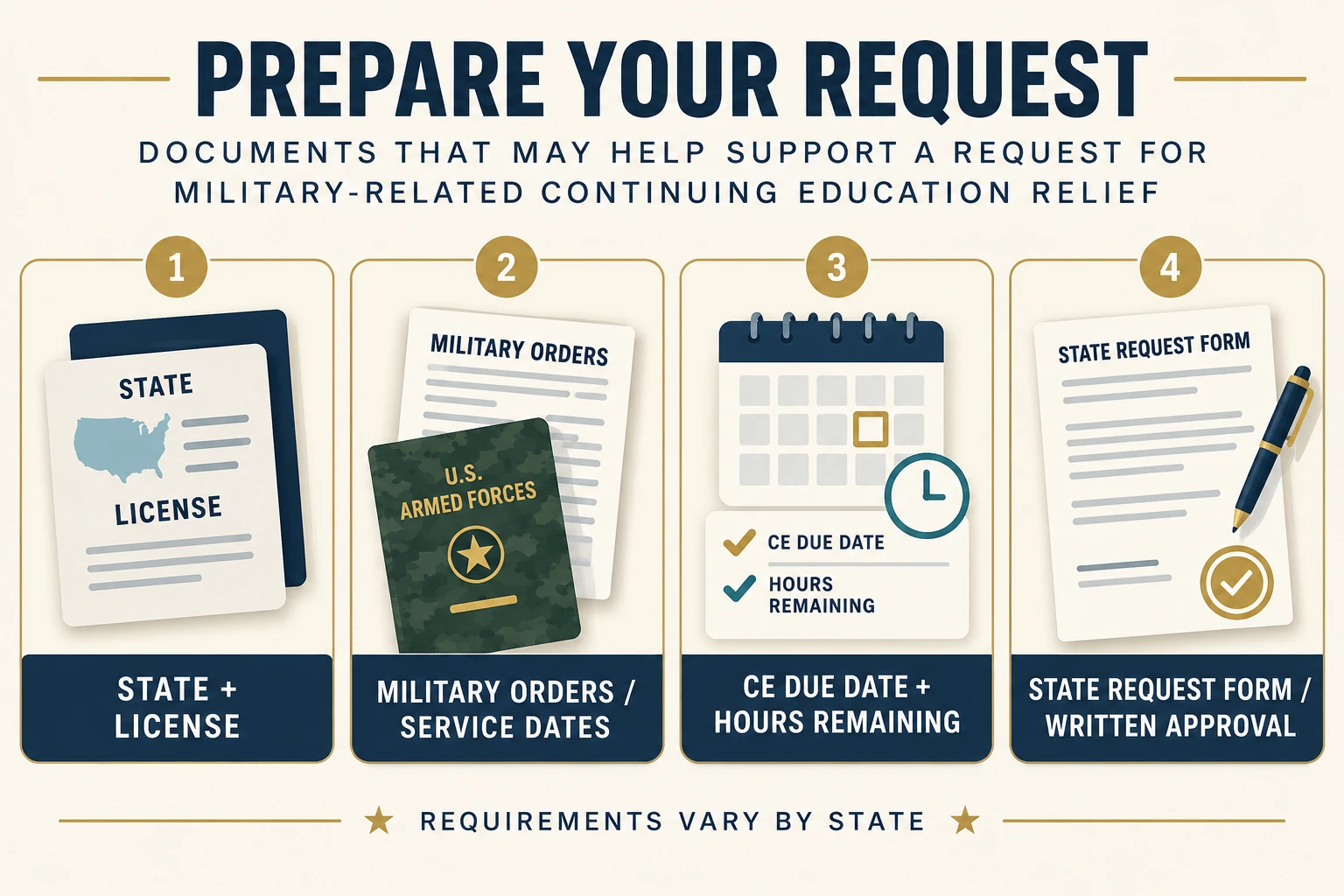 Two state-approved relief paths are distinguished: a waiver or exemption can excuse specified CE, while an extension moves the deadline and leaves hours due.