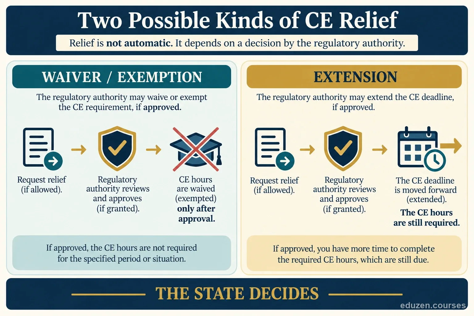 A request checklist includes the state and license, military orders and service dates, CE due date and hours remaining, and the state form or written approval.
