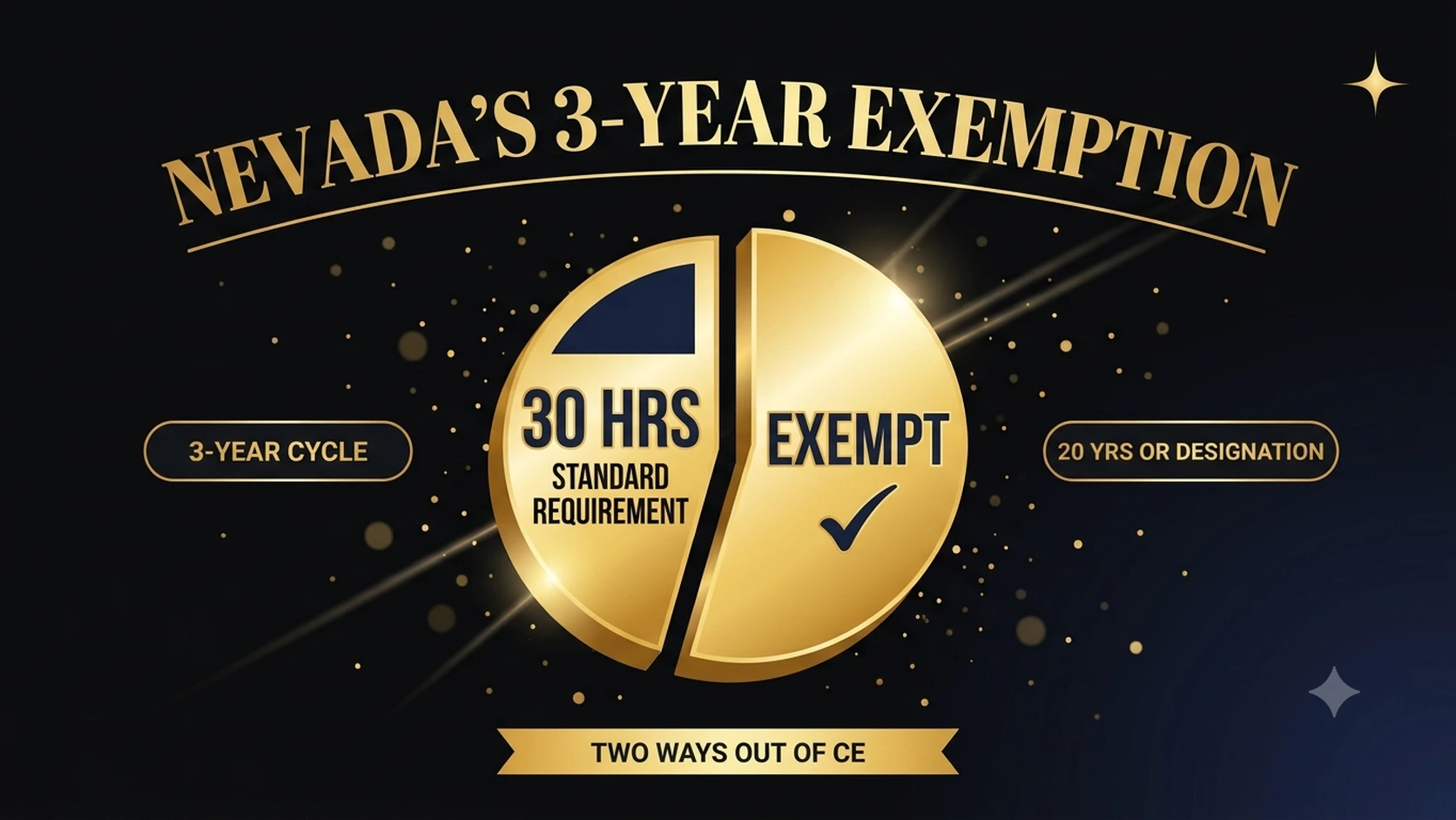 A 3-year calendar cycle beside a shield marked exempt, representing Nevada's 30-hour CE requirement and its experience-based exemption.