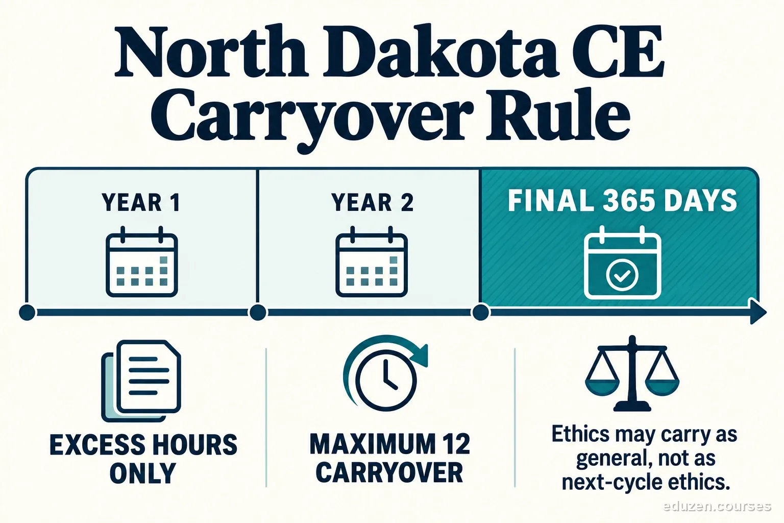 North Dakota major-line resident producers need 24 hours per biennial period, including 3 ethics. Diagram for quick reference.