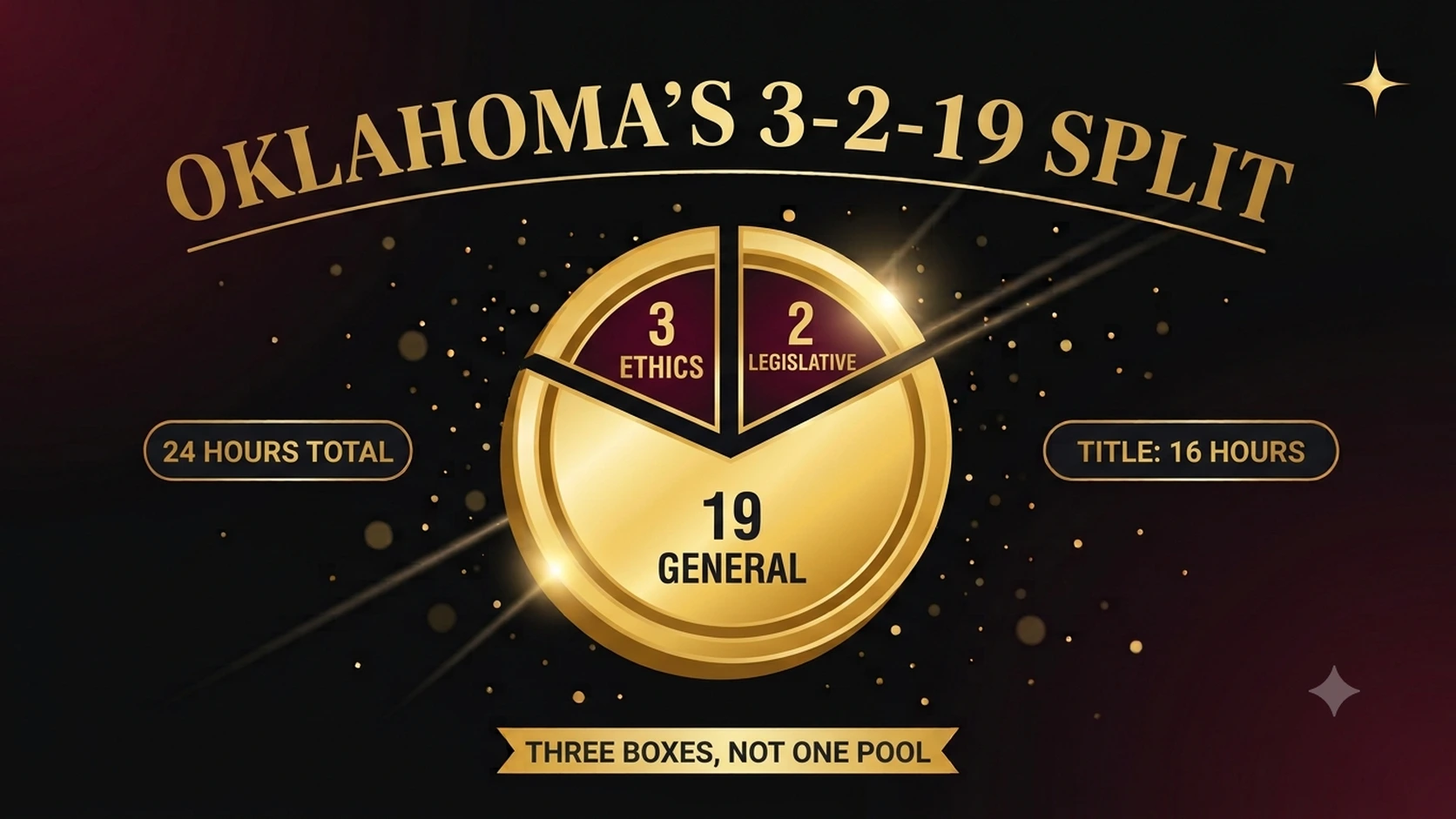 Three separate stacked blocks labeled 3 ethics, 2 legislative, and 19 general hours, representing Oklahoma's three-category CE split.