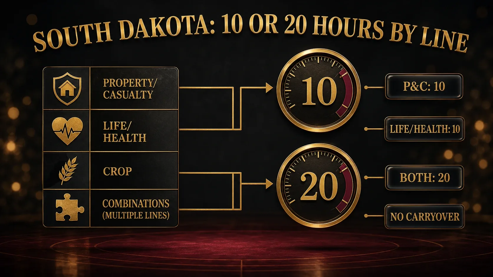 A dark-gold infographic: property/casualty, life/health, crop and combination lines feeding gauges reading 10 and 20, captioned P&C: 10, LIFE/HEALTH: 10, BOTH: 20 and NO CARRYOVER, representing South Dakota's per-line CE hours.