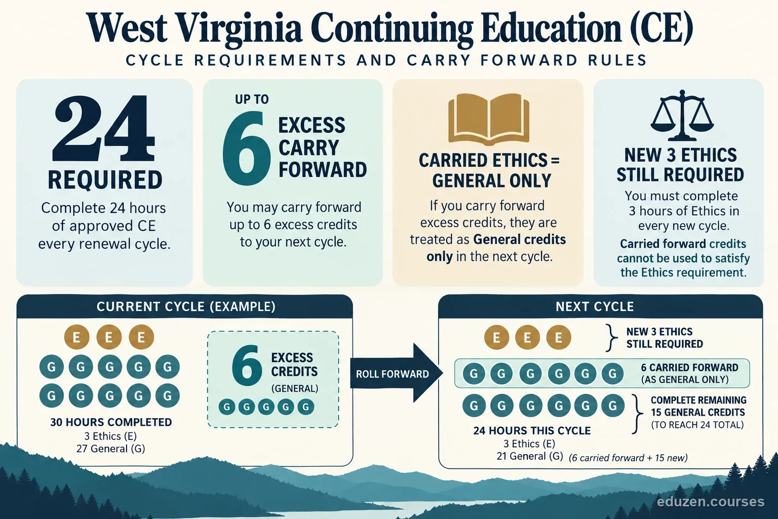 West Virginia resident major-line producers complete 24 hours, including 3 ethics, for each biennial period. Diagram for quick reference.